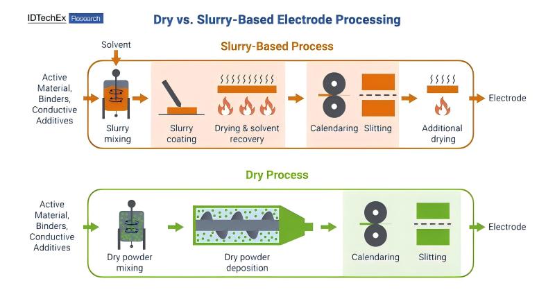 dry vs slurry based electrode processing.jpg